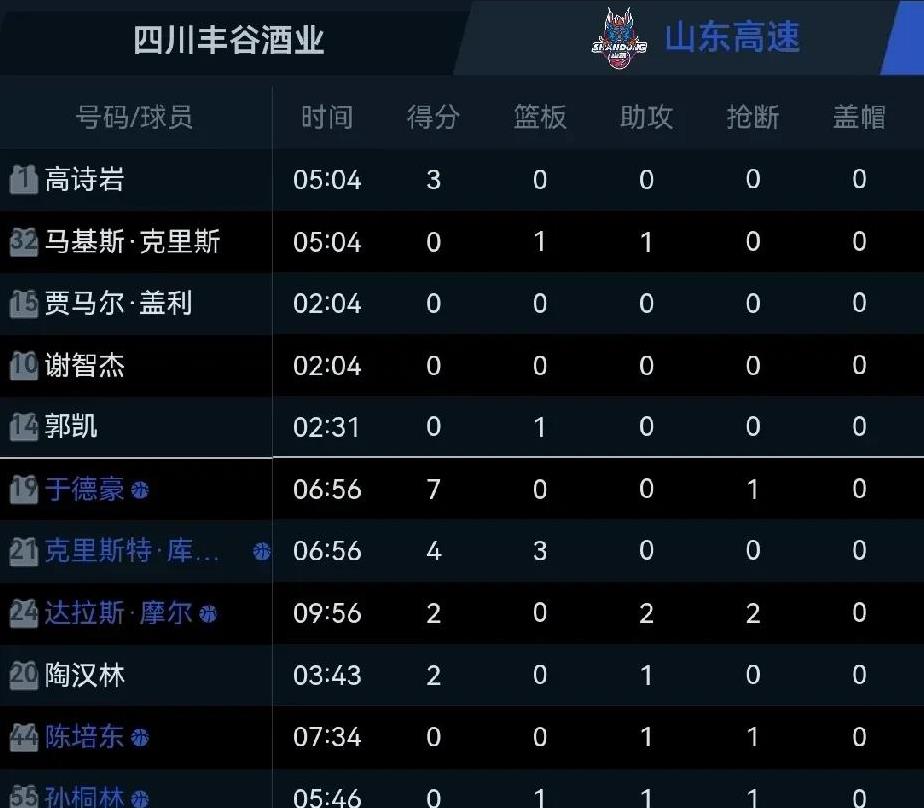  山东男篮迎欧超杯关键赛，窗口期遗憾出局，压力陡增，赛程密集仍需轮换